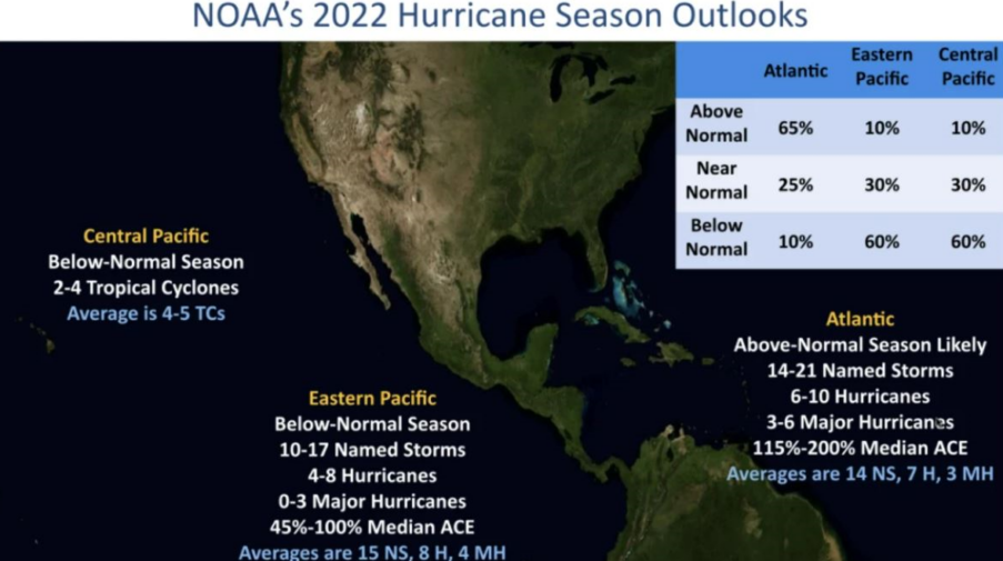 Florida faces its seventh consecutive above-normal hurricane season